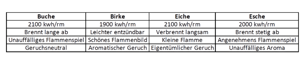 Vergleich Brennholz Eigenschaften
